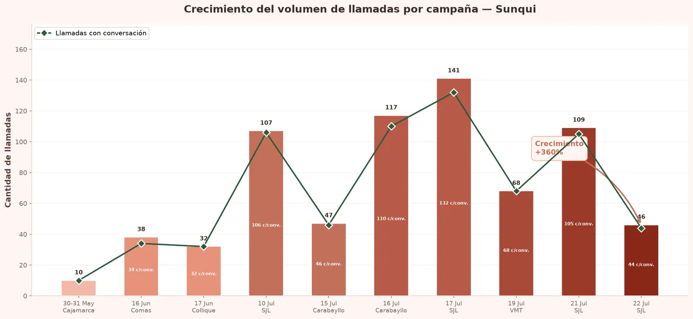 Gráfica de llamadas de Sunqui